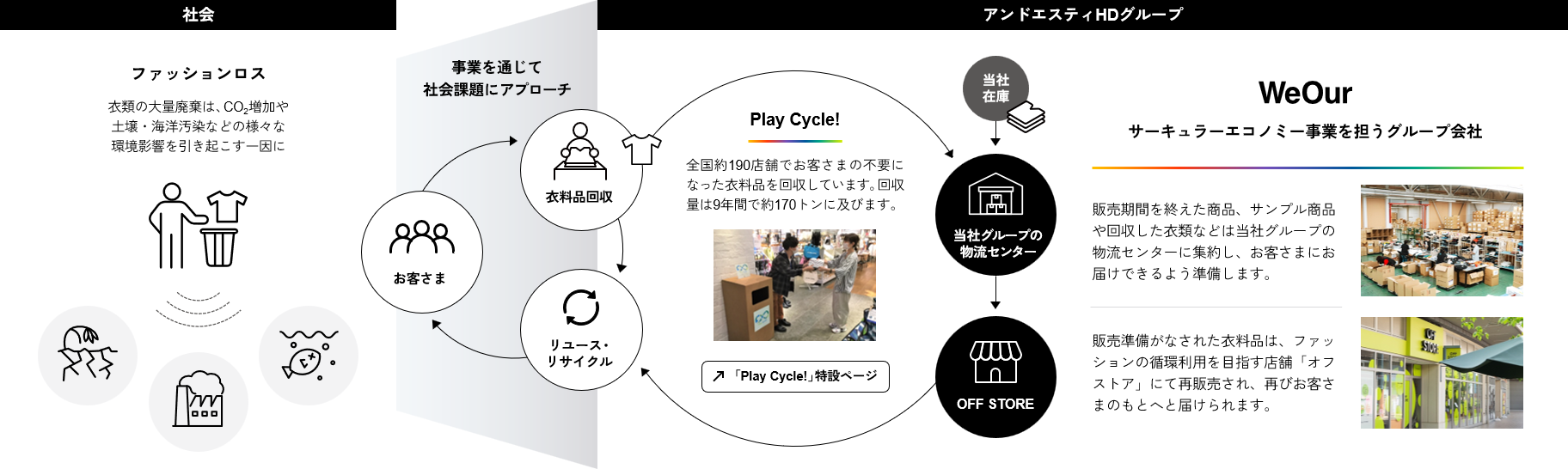 アンドエスティHDグループのサーキュラーエコノミー