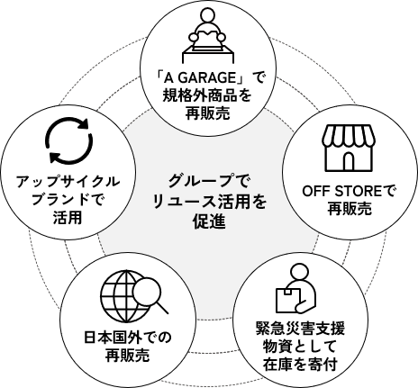 ファッションロス低減を促進