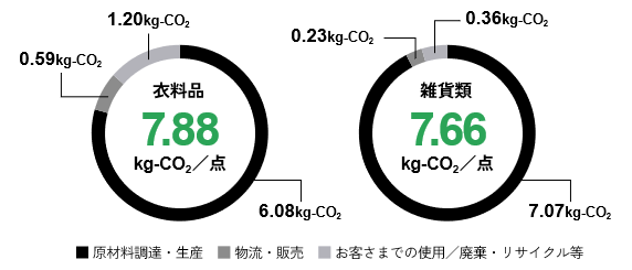 商品カーボンフットプリントの可視化