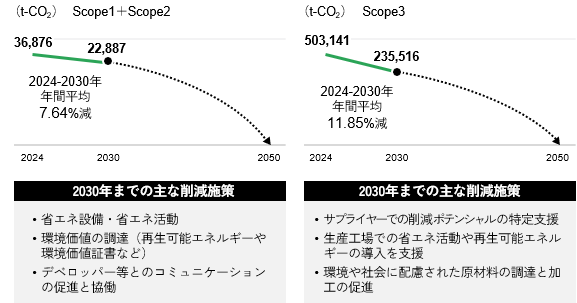 CO2排出量シミュレーション