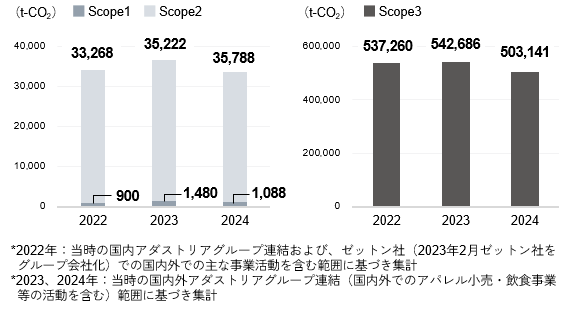 2022-2024年において算定された当社グループCO2排出量