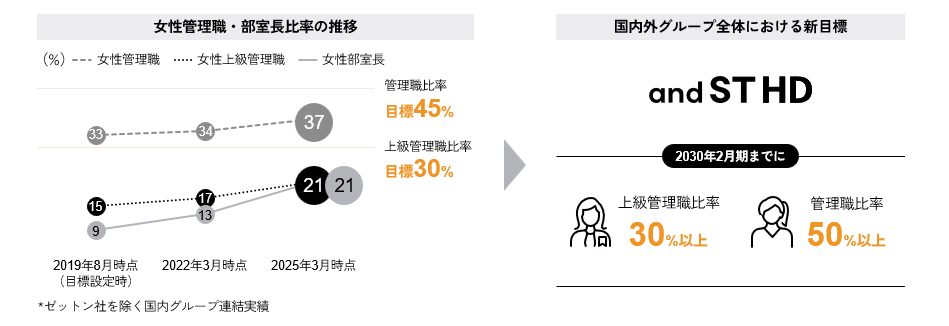 女性管理職比率のグループ目標