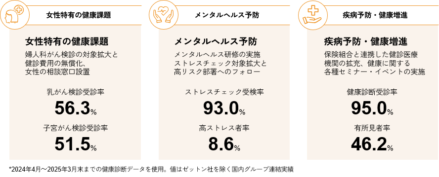 健康経営関連指標における実績