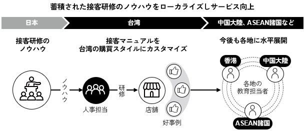 蓄積された接客研修のノウハウをローカライズしサービス向上