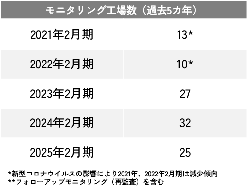 モニタリング工場数（2025年2月期）
