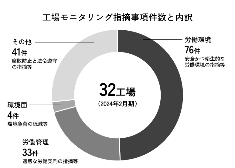 工場モニタリング指摘事項件数と内訳（2024年2月期）