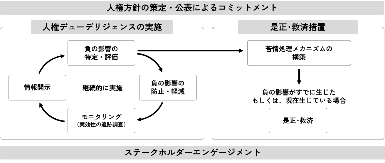 人権デューデリジェンスの実施