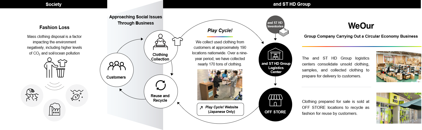 “Play Cycle!” our activity to collect used clothing