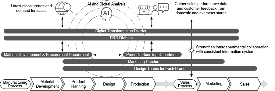 Evolving Development Processes Through Interdepartmental Synergies