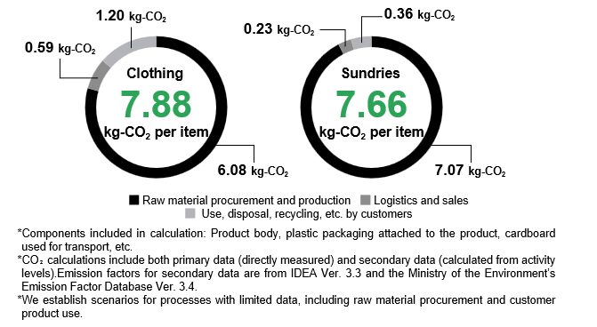 Visualization of Product Carbon Footprints