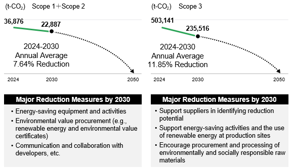 CO2 Reduction Scenario to Transition to a Decarbonized Society