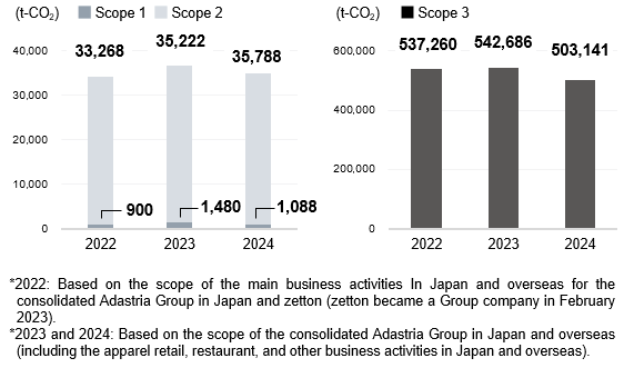 Group CO2 Emissions Calculated Between 2022-2024