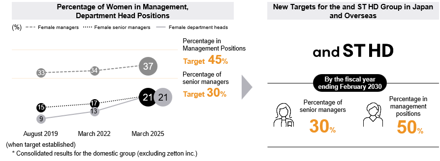Revised Target for Percentage of Women in Management Positions