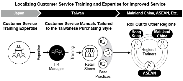 Localizing Customer Service Training and Expertise for Improved Service