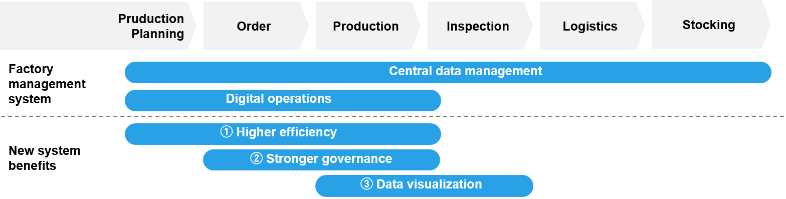 Contributing to Local Human Resource Development Through a  Centralized Production Management System