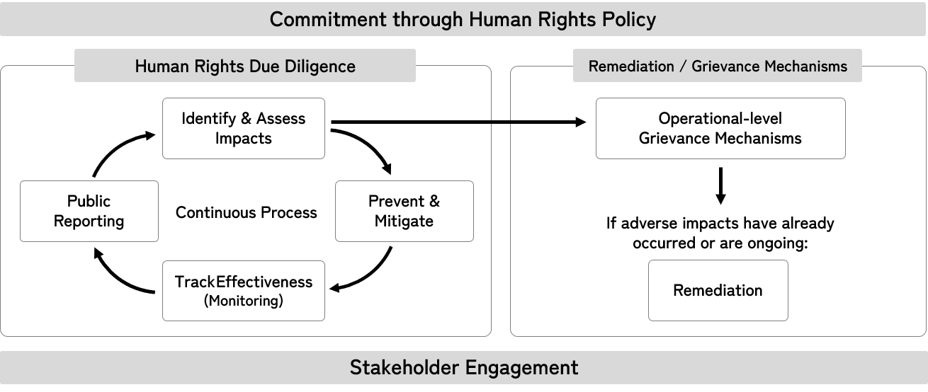 Human Rights Due Diligence