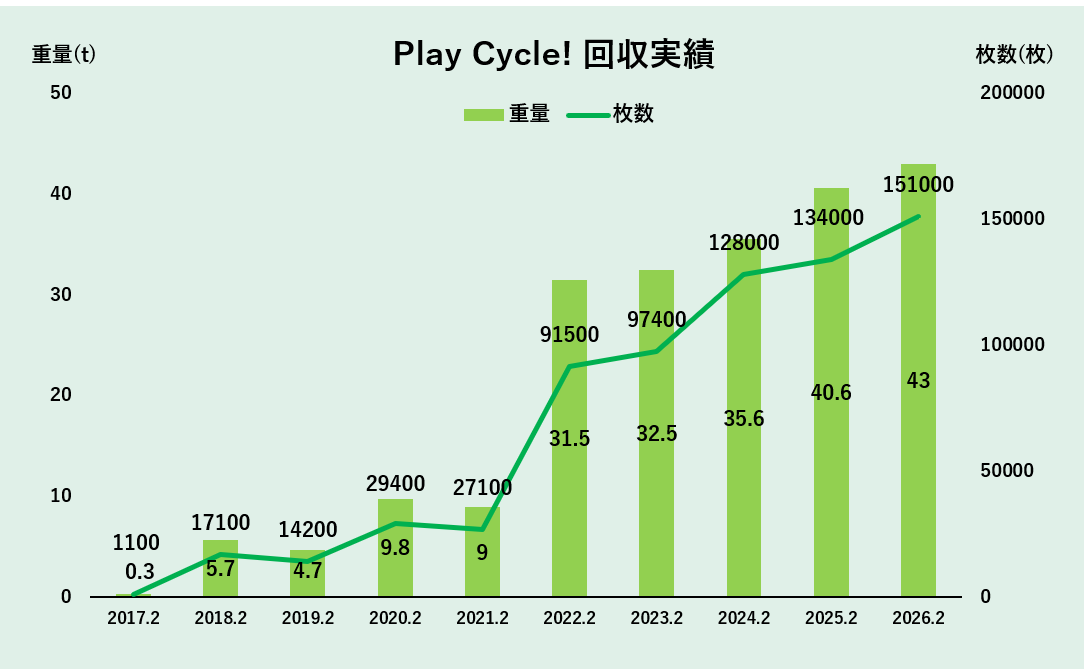 これまでの回収実績のグラフ