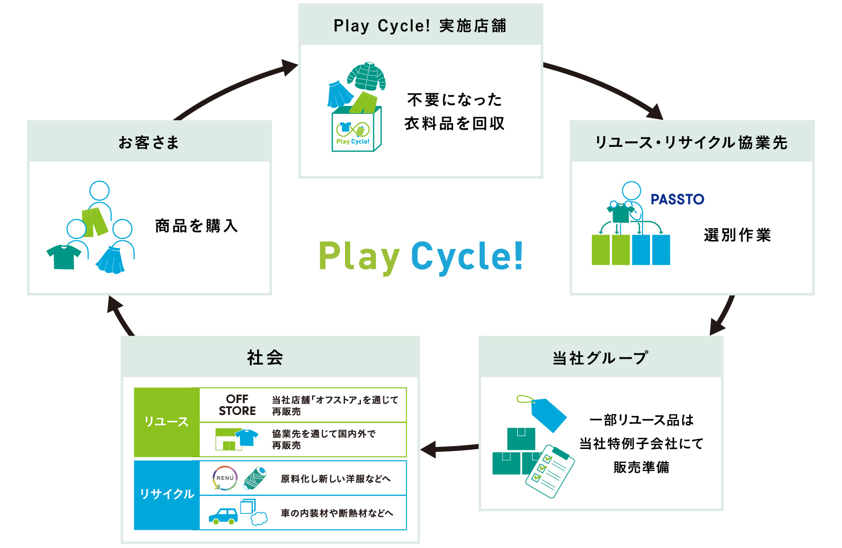 Play Cycle! Play Cycle! 実施店舗 不要になった衣料品を回収→リユース・リサイクル協業先 選別作業→当社グループ 一部リユース品は当社特例子会社にて販売準備→社会 リユース 当社店舗「オフストア」を通じて再販売 協業先を通じて国内外で再販売 リサイクル 原料化し新しい洋服などへ 車の内装材や断熱材などへ→お客さま 商品を購入