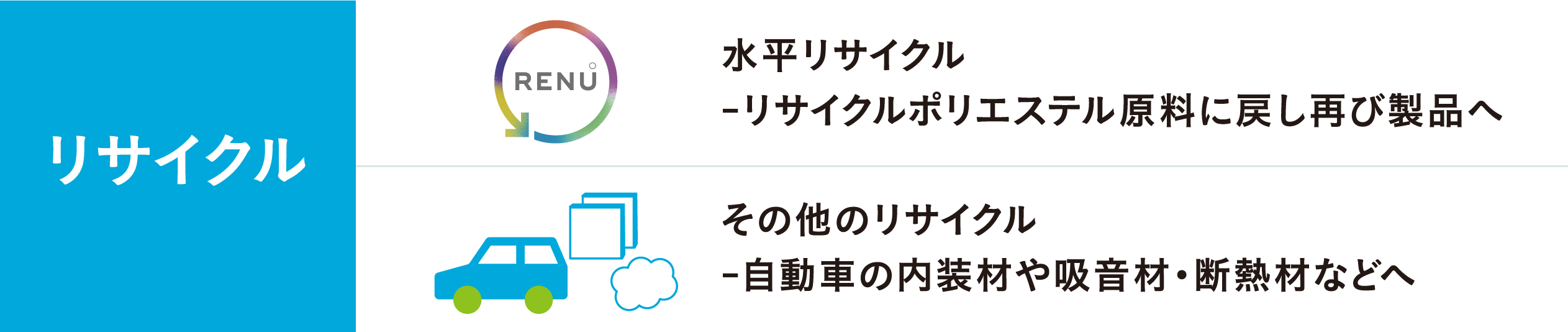 リサイクル RENU 水平リサイクル -リサイクルポリエステル原料に戻し再び製品へ その他のリサイクル -自動車の内装材や吸音材・断熱材などへ